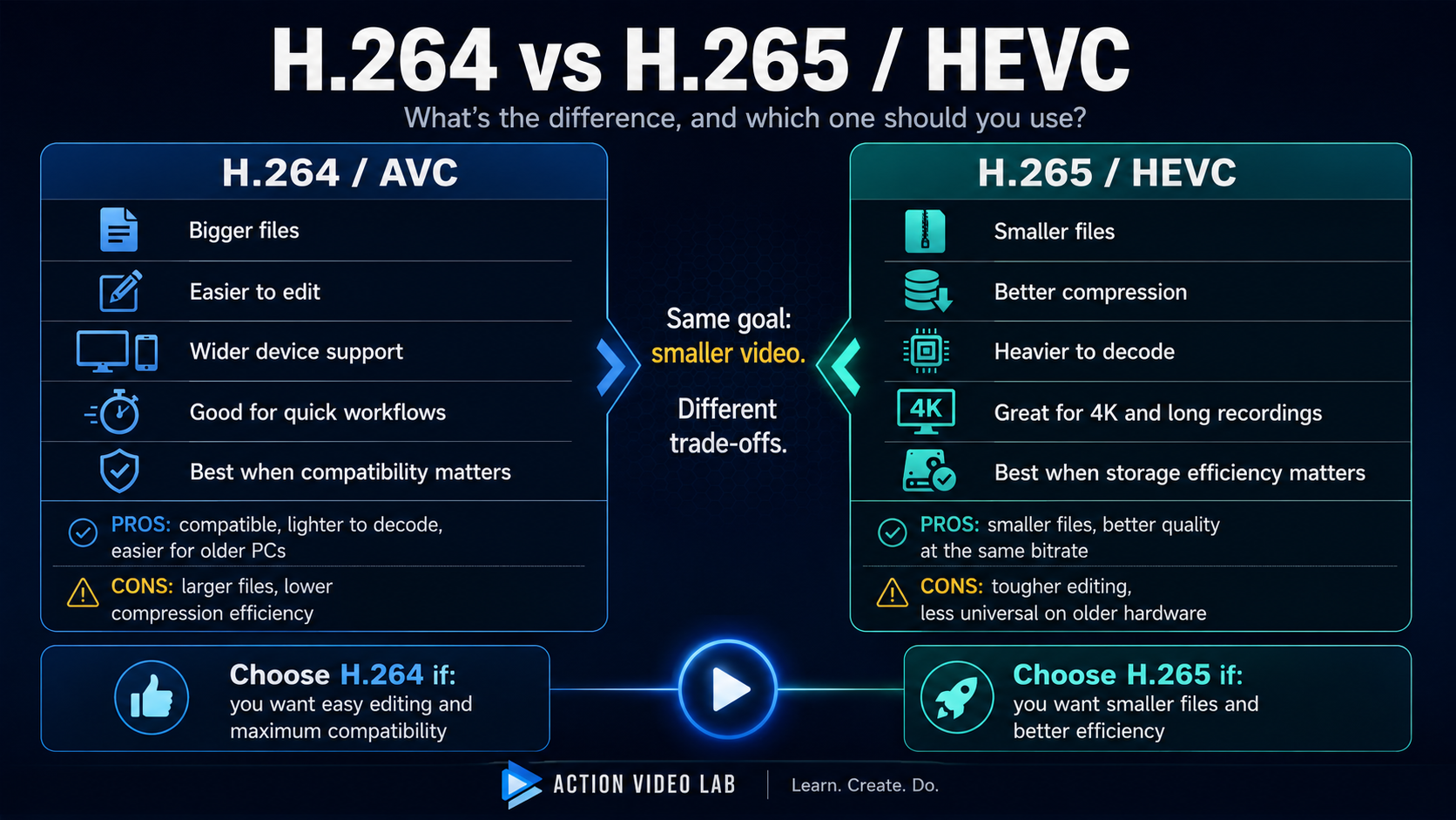 H.264 vs H.265 HEVC comparison showing file size, editing, compatibility, compression efficiency and recommended use