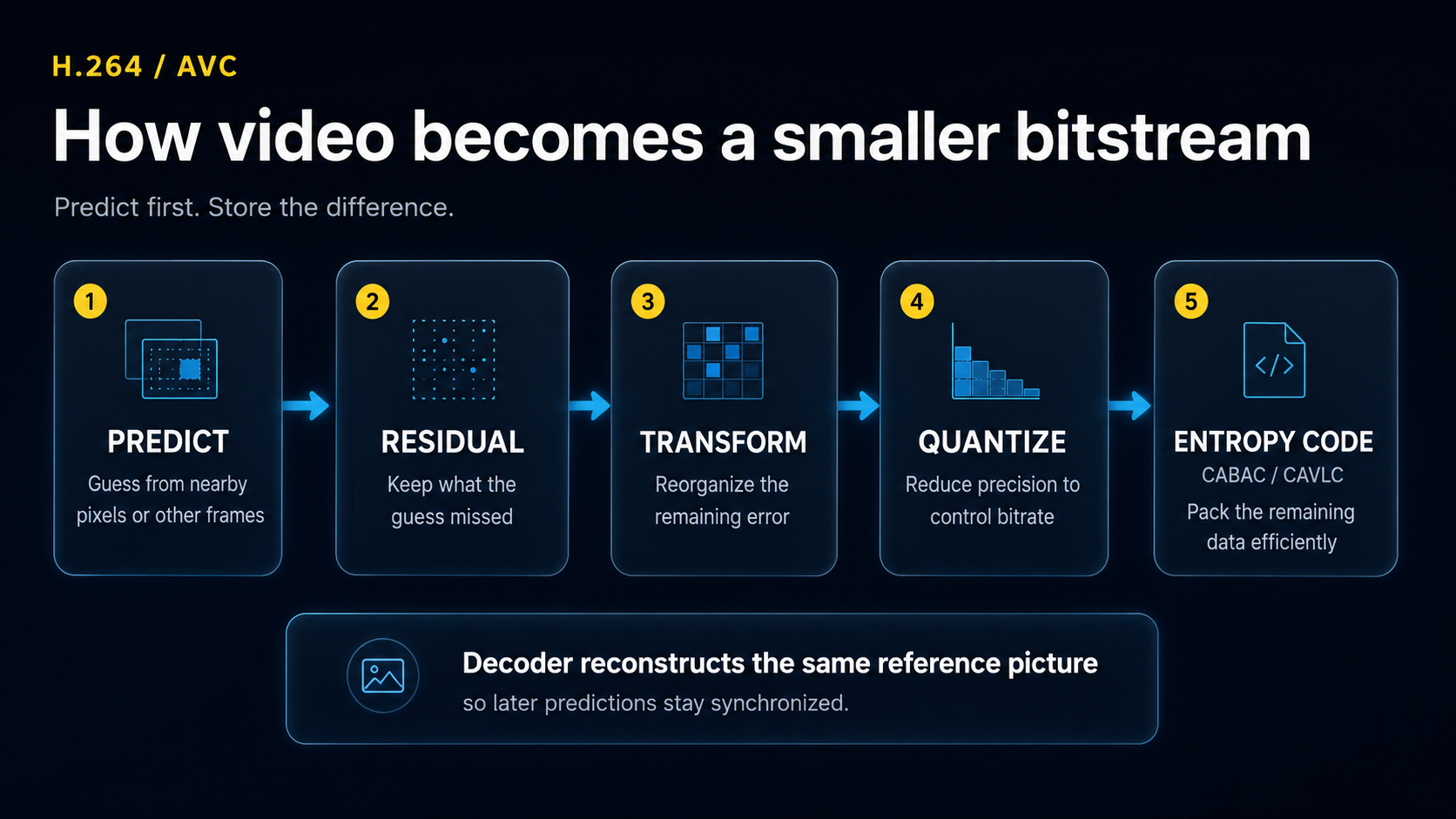 H.264 AVC video compression: prediction, residual, transform, quantization and entropy coding