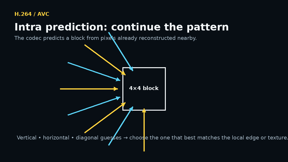H.264 intra prediction directions for a small image block