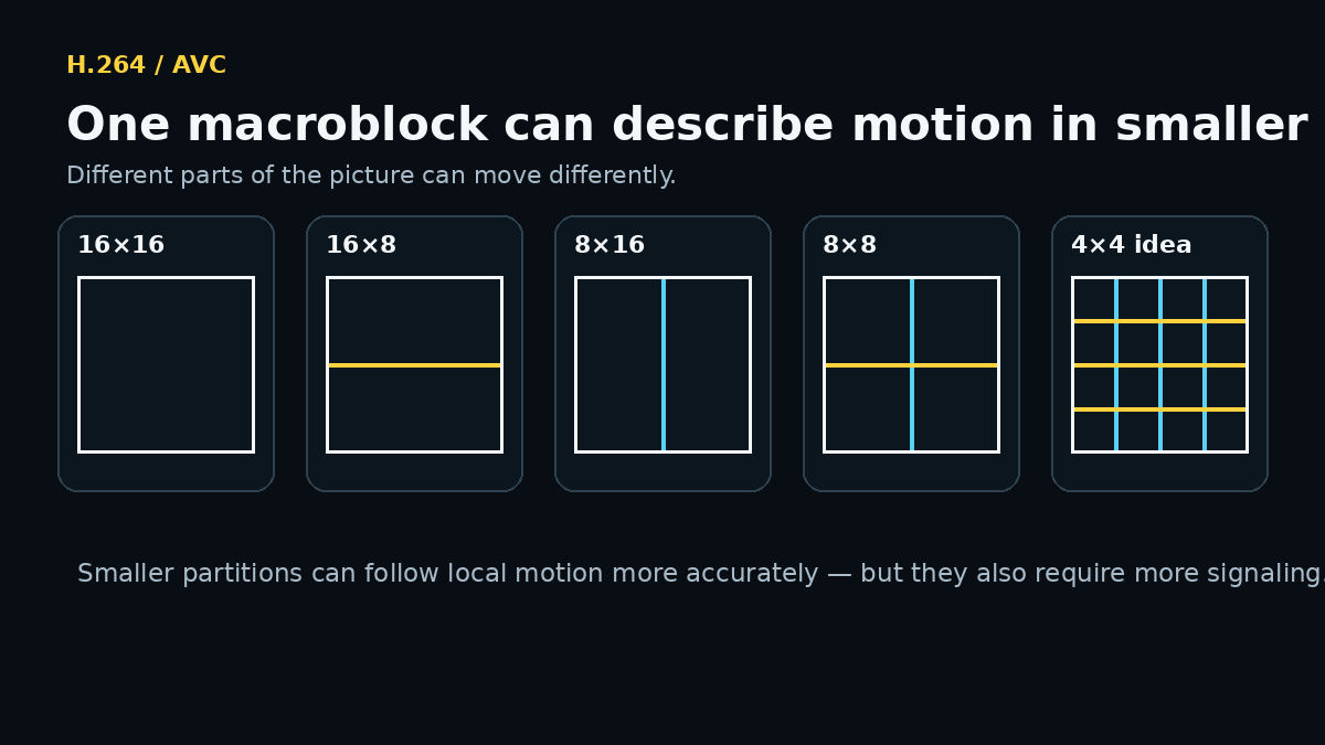 Simplified H.264 macroblock motion partitions from 16 by 16 down to smaller block shapes