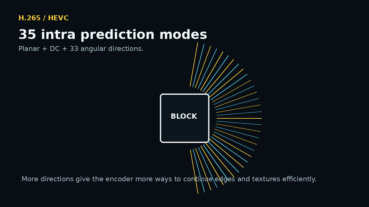 Fan diagram illustrating the 33 angular HEVC intra prediction directions plus planar and DC modes