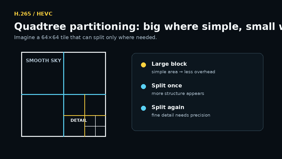 HEVC Coding Tree Unit split recursively into smaller coding and transform blocks using a quadtree