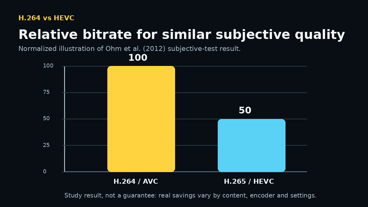 Normalized comparison showing H.264 AVC at 100 relative bitrate and HEVC at about 50 for similar subjective quality in the cited study